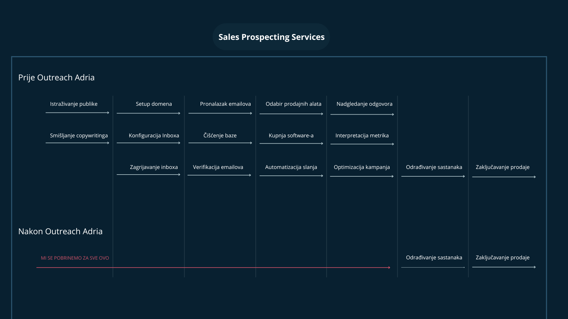 Prije Outreach Adria