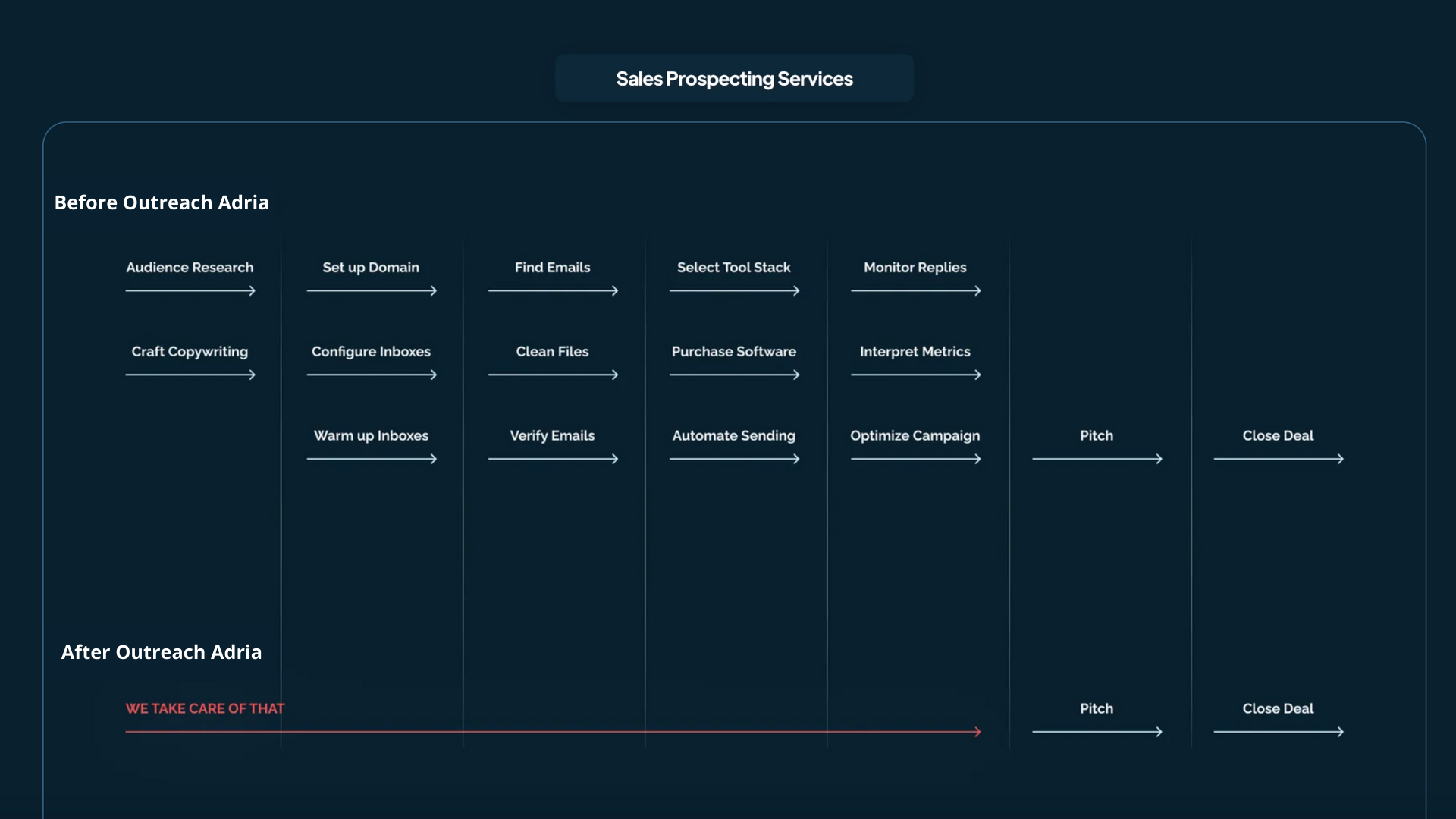 Before Outreach Adria